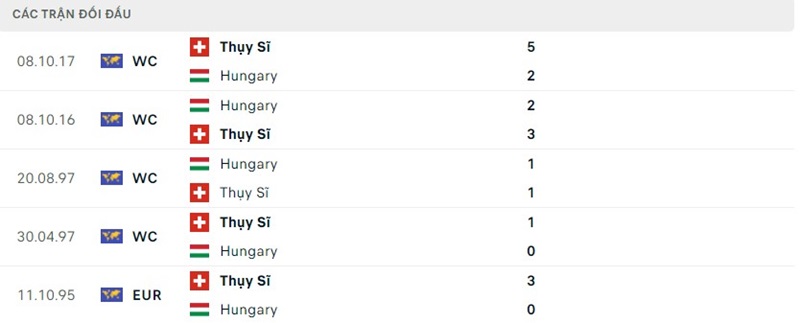 Soi kèo Hungary - Thụy Sĩ 20:00 Ngày 15/06 Chung Kết 2 Kết quả so tài giữa Hungary vs Thụy Sĩ