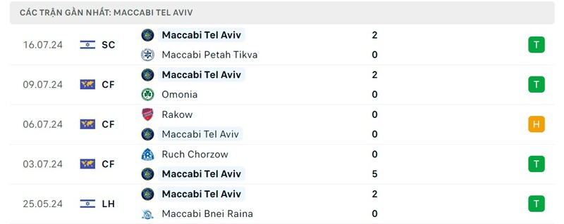 Nhận định FCSB và Maccabi Tel Aviv 0h30 24/07 - C1 2 Phong độ của Maccabi Tel Aviv