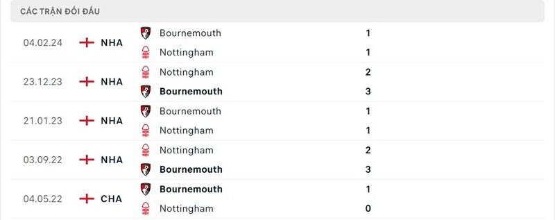 Nhận định Nottingham Forest vs Bournemouth, 21h 17/8 3 Lịch sử chạm trán Nottingham vs AFC Bournemouth