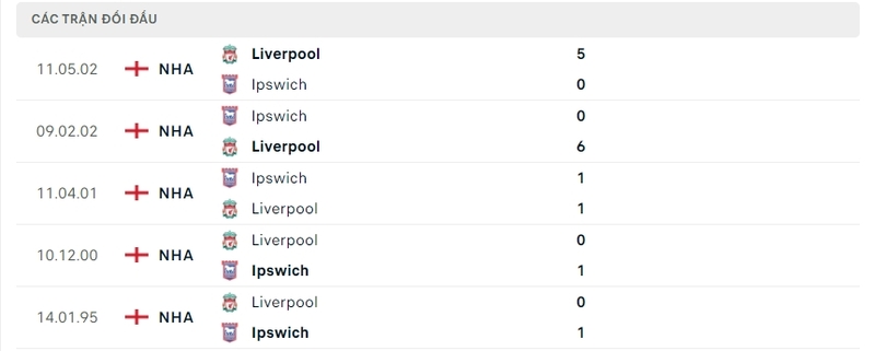 Soi kèo Liverpool vs Ipswich Town, 18h30 ngày 17/8 3 Lịch sử so tài trong quá khứ giữa đôi bên