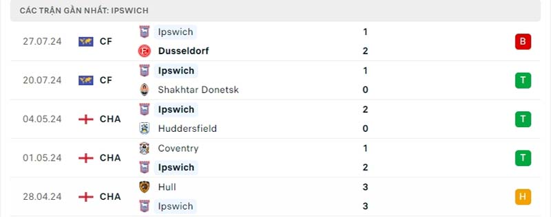 Soi kèo Liverpool vs Ipswich Town, 18h30 ngày 17/8 2 Phong độ Ipswich Town